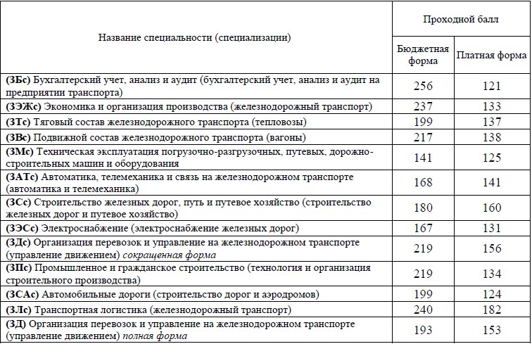 Проходной балл архитектура